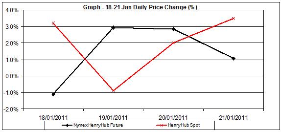 natural gas price chart - percent change 18-21 January