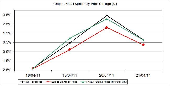 Crude spot oil price chart WTI Brent oil - percent change 18-21 April 2011 Crude spot oil price chart WTI Brent oil - percent change 18-21 April 2011