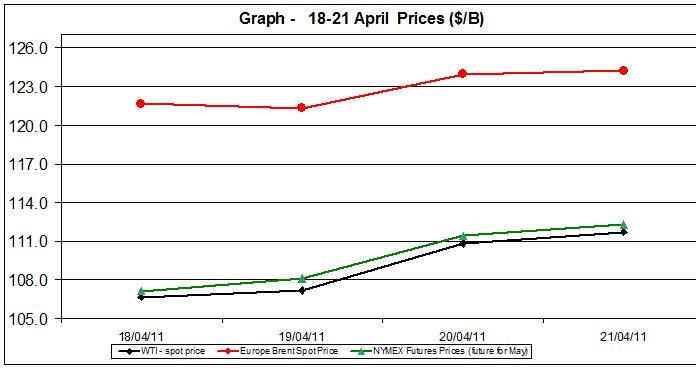 Crude spot oil prices WTI BRENT charts - 18-21 April 2011 Crude spot oil prices WTI BRENT charts - 18-21 April 2011