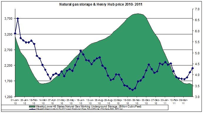 Natural gas spot price (Henry Hub Natural Gas storage April 1 Natural gas spot price (Henry Hub Natural Gas storage April 1