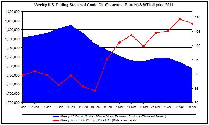 Weekly U.S. Ending Stocks of Crude Oil and WTI spot oil price 2011 April 15 Weekly U.S. Ending Stocks of Crude Oil and WTI spot oil price 2011 April 15