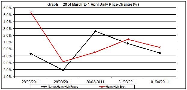 gas prices graph 2011. The final graph shows the