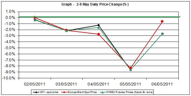 Crude spot oil price chart WTI Brent oil - percent change 2-6 MAY 2011 Crude spot oil price chart WTI Brent oil - percent change 2-6 MAY 2011