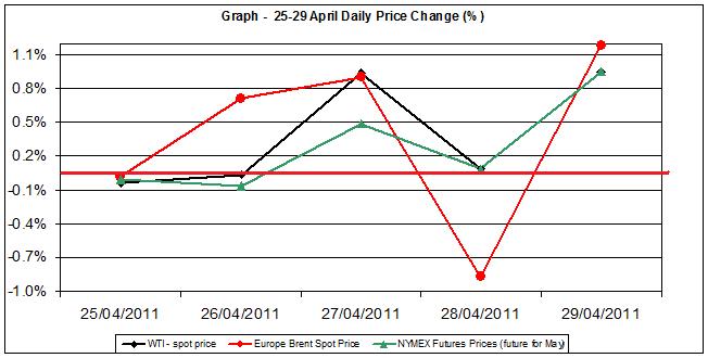 Crude spot oil price chart WTI Brent oil - percent change  25-29  April 2011