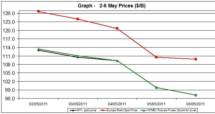Crude spot oil prices WTI BRENT charts - 2-6 MAY 2011 Crude spot oil prices WTI BRENT charts - 2-6 MAY 2011