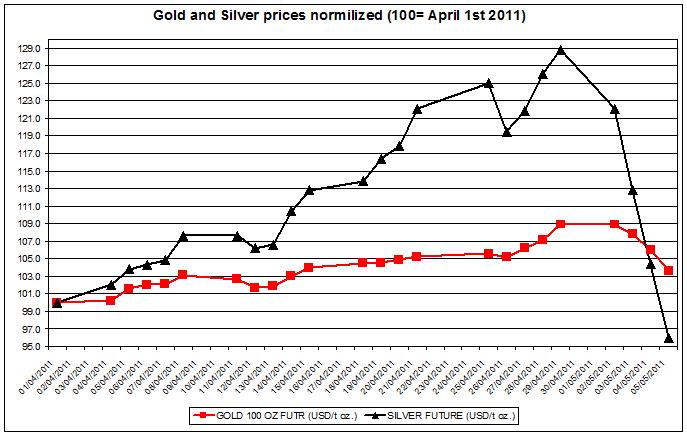 Gold prices forecast & silver price outlook 2011 MAY 6