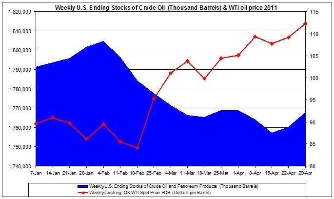 Weekly U.S. Ending Stocks of Crude Oil and WTI spot oil price 2011 April 29 Weekly U.S. Ending Stocks of Crude Oil and WTI spot oil price 2011 April 29