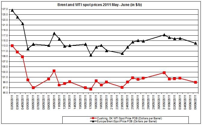 Crude spot oil prices 2011 Brent oil and WTI spot oil 2011 JUNE 7 Crude spot oil prices 2011 Brent oil and WTI spot oil 2011 JUNE 7