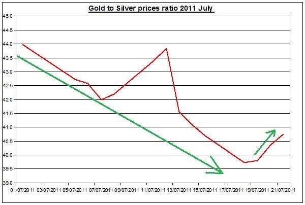 Gold prices forecast & silver price outlook ratio 2011 JULY 22 Gold prices forecast & silver price outlook ratio 2011 JULY 22