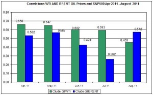 Correlations wti and Brent spot oil prices with S&P500 April  AUGUST 16 2011