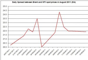Difference between Brent and WTI crude spot oil price 2011 August 16