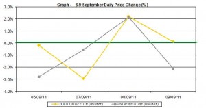 current gold prices and silver prices chart 6-9 September 2011 percent change