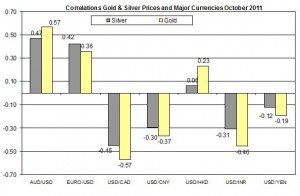 Correlation Gold & Silver Prices and EURO USD October 2011 28 October