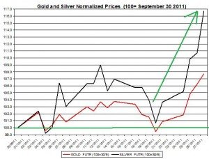 Gold price forecast & silver prices outlook 2011 October 28