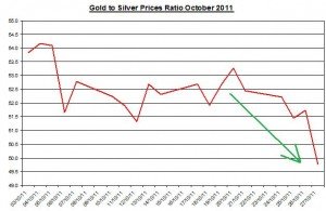 Ratio Gold price forecast & silver prices outlook 2011 October 28