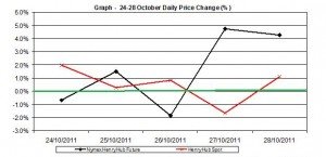 natural gas SPOT price chart - percent change Henry Hub  24-28 October  2011