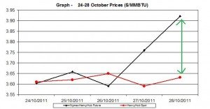 natural gas price Henry Hub chart - 24-28 October 2011 natural gas price Henry Hub chart - 24-28 October 2011