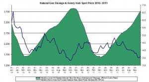 natural gas prices chart 2010 2011 (Henry Hub Natural Gas storage 2011 October 27 natural gas prices chart 2010 2011 (Henry Hub Natural Gas storage 2011 October 27