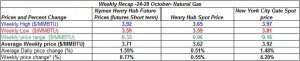 table natural gas spot price Henry Hub - 24-28 October 2011 table natural gas spot price Henry Hub - 24-28 October 2011