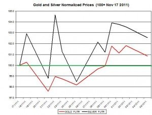 Gold price forecast & silver price outlook 2011 December 6