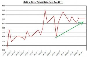 Ratio Gold price forecast & silver price outlook 2011 December 6