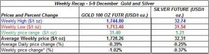 table weekly gold price and silver price- 5-9 December 2011 table weekly gold price and silver price- 5-9 December 2011