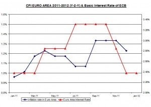 CPI EURO AREA 2008-2011 (Y-2-Y) & Basic Interest Rate of ECB January 12 2012 CPI EURO AREA 2008-2011 (Y-2-Y) & Basic Interest Rate of ECB January 12 2012