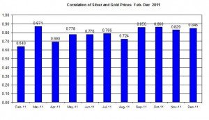 Correlation Gold price outlook & Silver Prices April December 2011 January 3 2011 Correlation Gold price outlook & Silver Prices April December 2011 January 3 2011