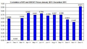 Correlations wti and Brent crude spot oil prices JAN 2011- December 2011 January 2-6 Correlations wti and Brent crude spot oil prices JAN 2011- December 2011 January 2-6