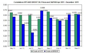 Correlations wti and Brent spot oil prices with S&P500 April December January 2 2011 Correlations wti and Brent spot oil prices with S&P500 April December January 2 2011