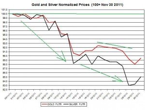 Gold price forecast & silver price outlook 2011 January 3