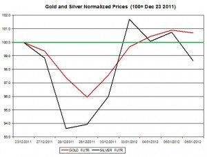 Gold price forecast & silver price outlook 2012 January 9