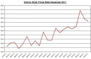 Ratio Gold price forecast & silver price outlook 2011 January 3