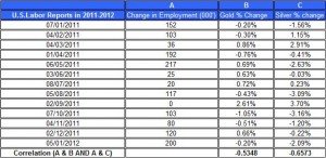 U.S.Labor Reports in 2011 gold price and silver prices NEW January 9 2012