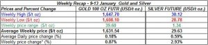 table weekly gold price and silver price-  9-13  January  2012