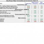 A Gold price Silver Crude oil prices, Natural gas 2012 March 19