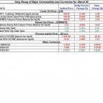 A Gold price Silver Crude oil prices, Natural gas 2012 March 20