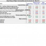 A Gold price Silver Crude oil prices, Natural gas 2012 March 21