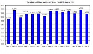 Correlation Gold Prices silver price 2012 March 7 Correlation Gold Prices silver price 2012 March 7