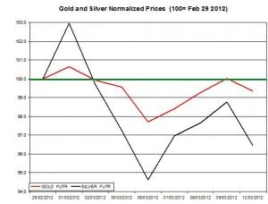 Gold price & silver prices 2012  March 13