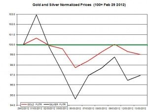 Gold price & silver prices 2012  March 14