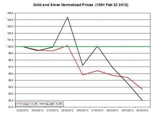 Gold price & silver prices 2012  March 7