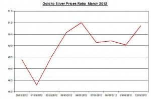 Ratio Gold price forecast & silver prices 2012 March 13 Ratio Gold price forecast & silver prices 2012 March 13