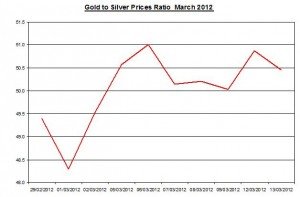 Ratio Gold price forecast & silver prices 2012 March 14