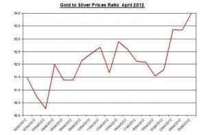 Ratio Gold price forecast & silver prices 2012 April 26