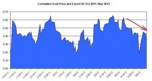 Correlation Gold Price and EURO USD October 2011 2012 May 16 Correlation Gold Price and EURO USD October 2011 2012 May 16