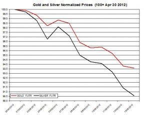 Gold price forecast & silver prices 2012  May 16