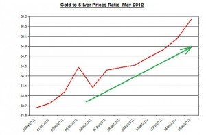 Ratio Gold price forecast & silver prices 2012 May 16 Ratio Gold price forecast & silver prices 2012 May 16