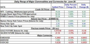 Gold Silver Crude oil Natural gas 2012 June 26