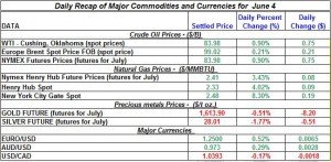 Gold Silver Crude oil Natural gas 2012 June 4